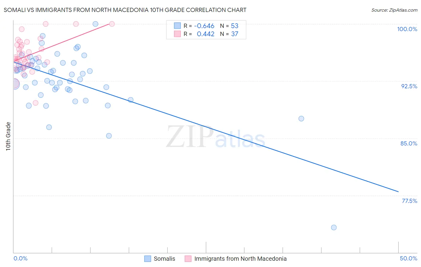 Somali vs Immigrants from North Macedonia 10th Grade