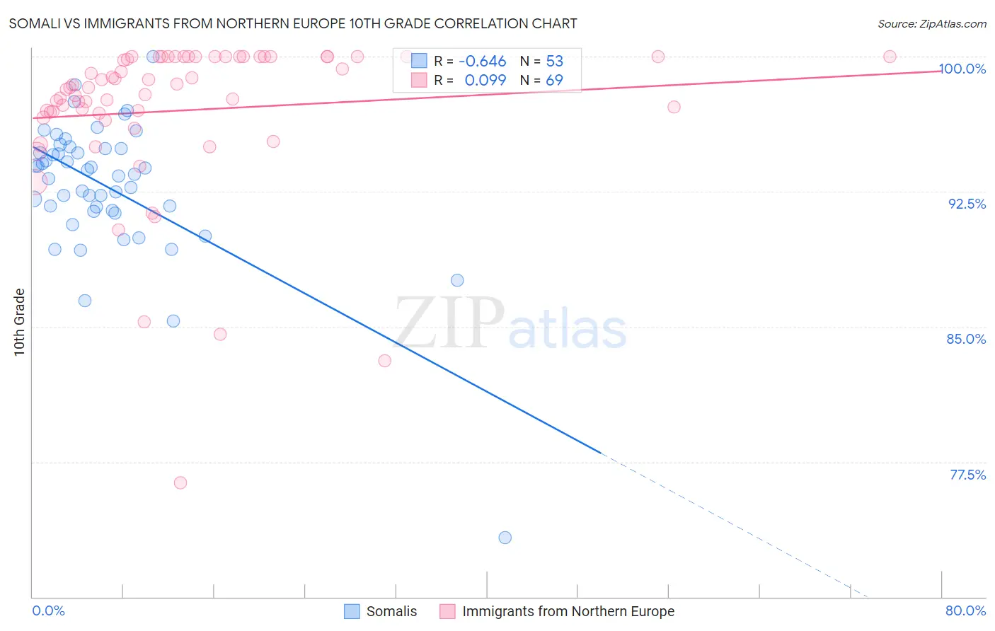Somali vs Immigrants from Northern Europe 10th Grade