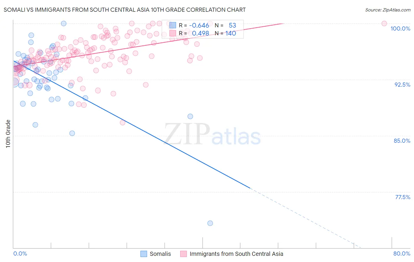 Somali vs Immigrants from South Central Asia 10th Grade