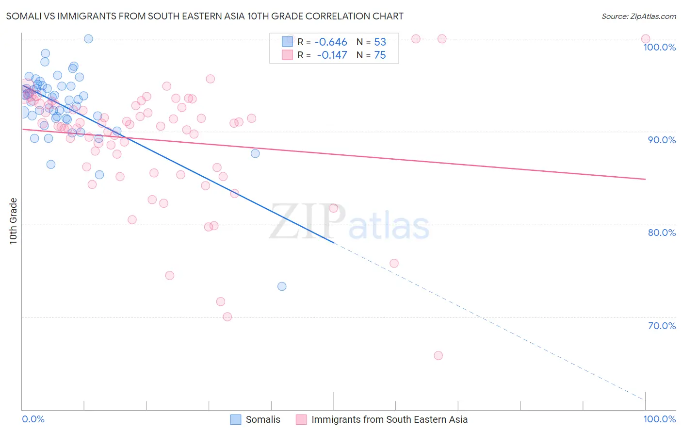 Somali vs Immigrants from South Eastern Asia 10th Grade