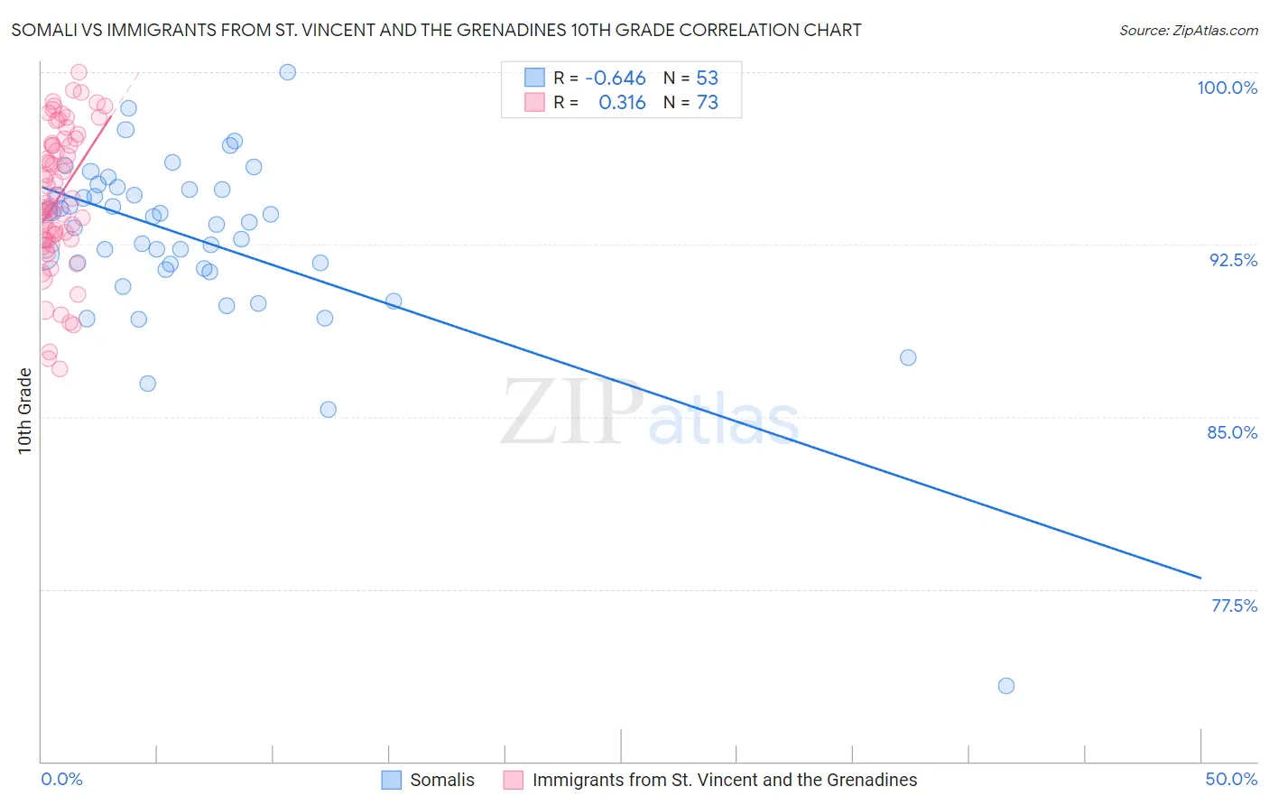 Somali vs Immigrants from St. Vincent and the Grenadines 10th Grade