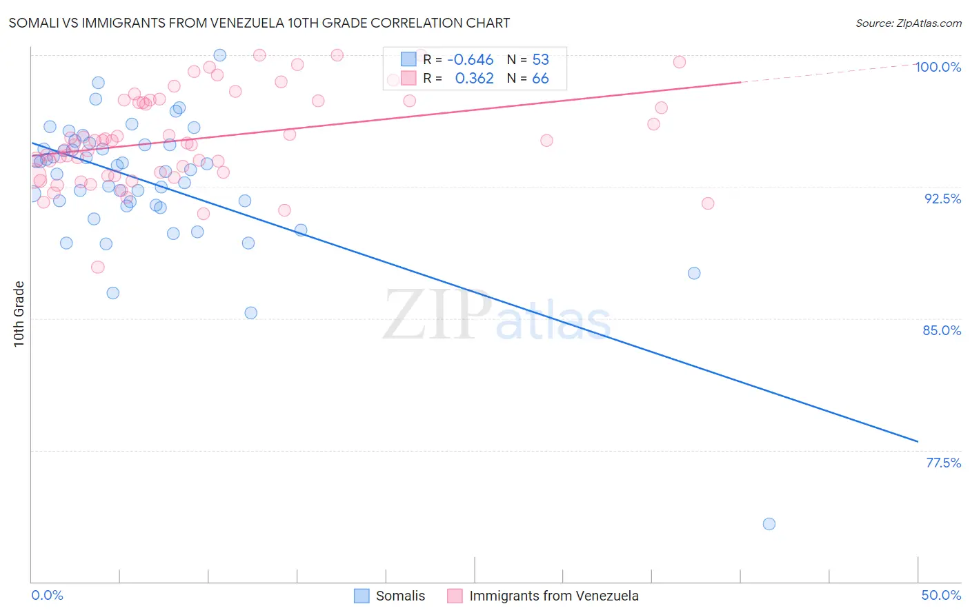 Somali vs Immigrants from Venezuela 10th Grade