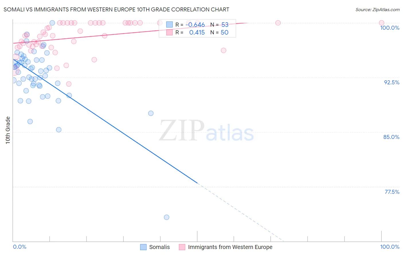 Somali vs Immigrants from Western Europe 10th Grade