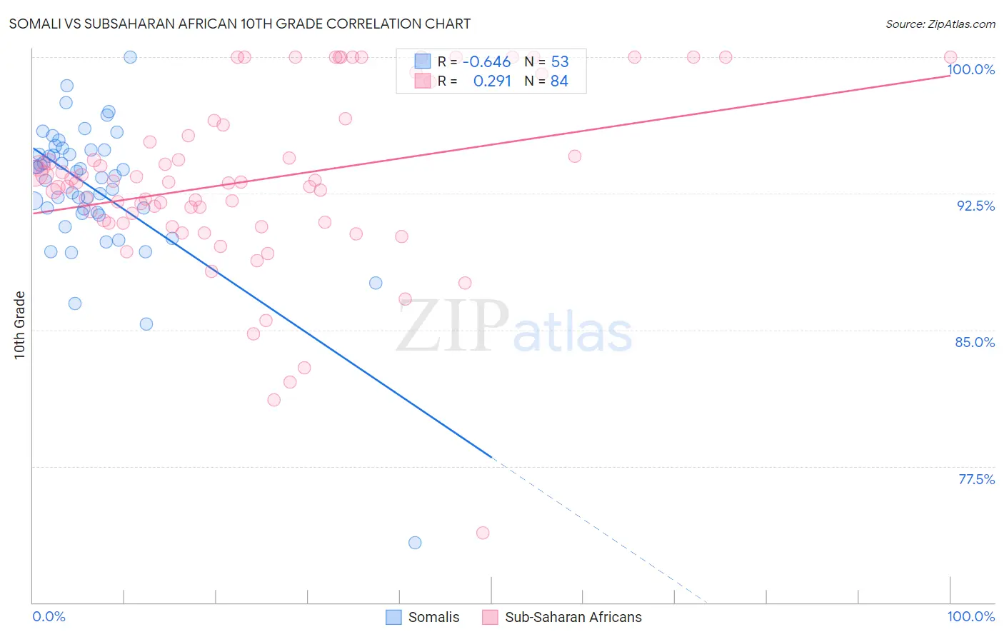 Somali vs Subsaharan African 10th Grade