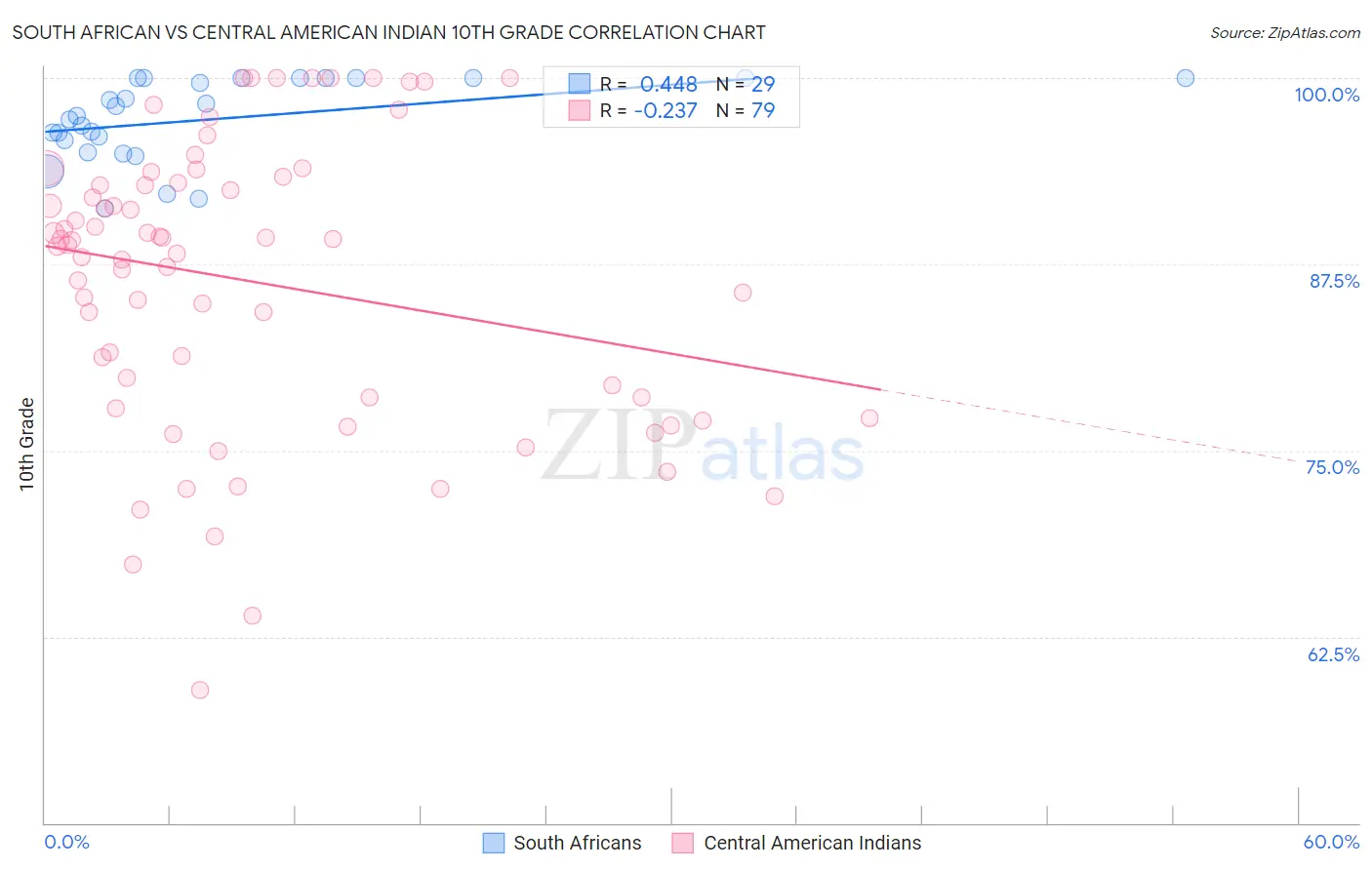 South African vs Central American Indian 10th Grade