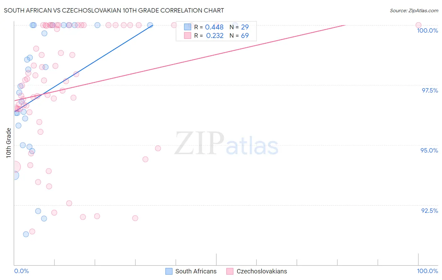 South African vs Czechoslovakian 10th Grade