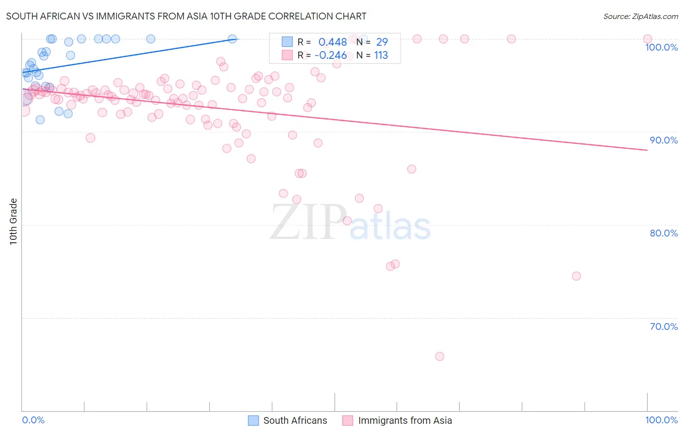 South African vs Immigrants from Asia 10th Grade