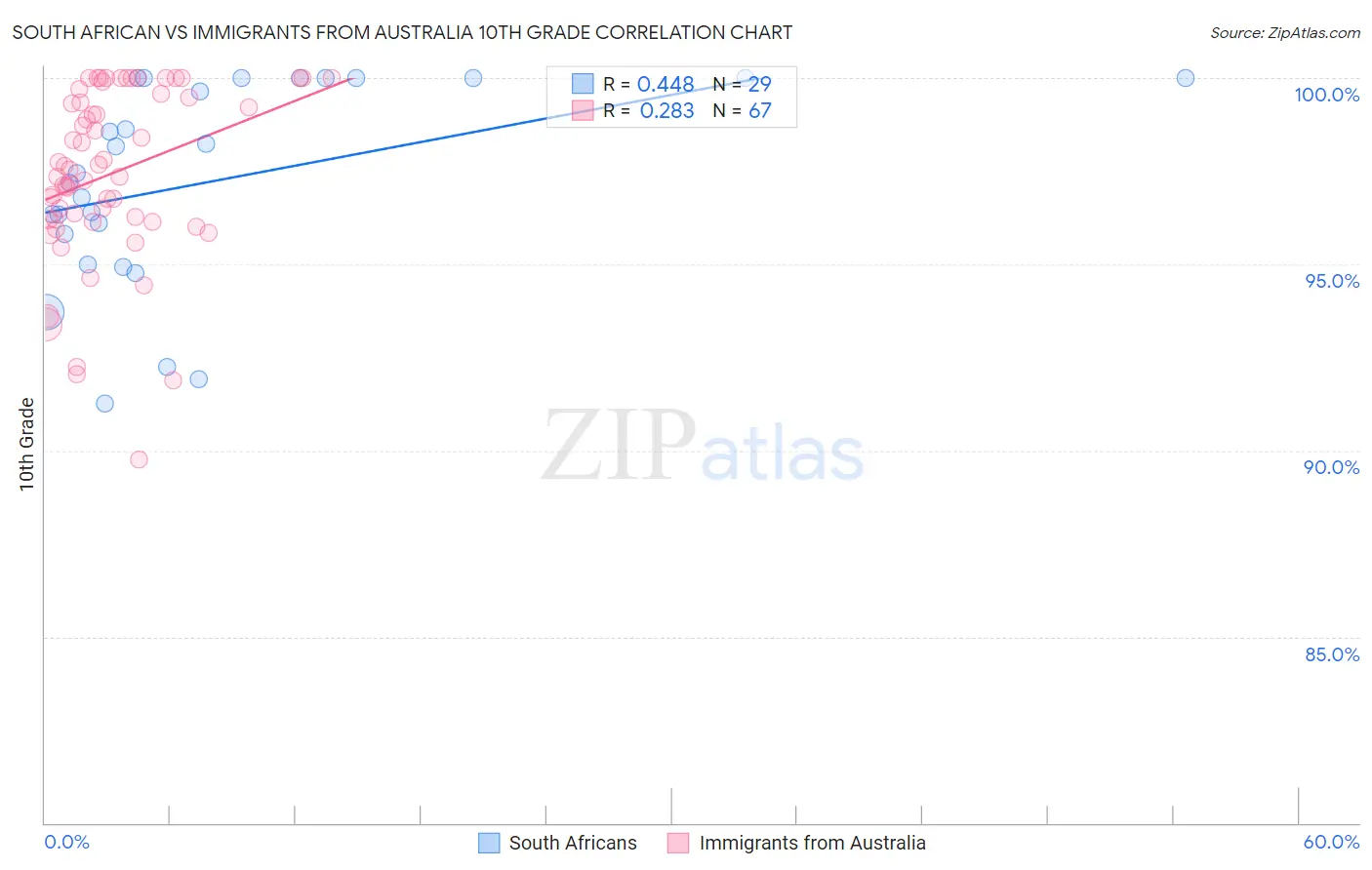 South African vs Immigrants from Australia 10th Grade