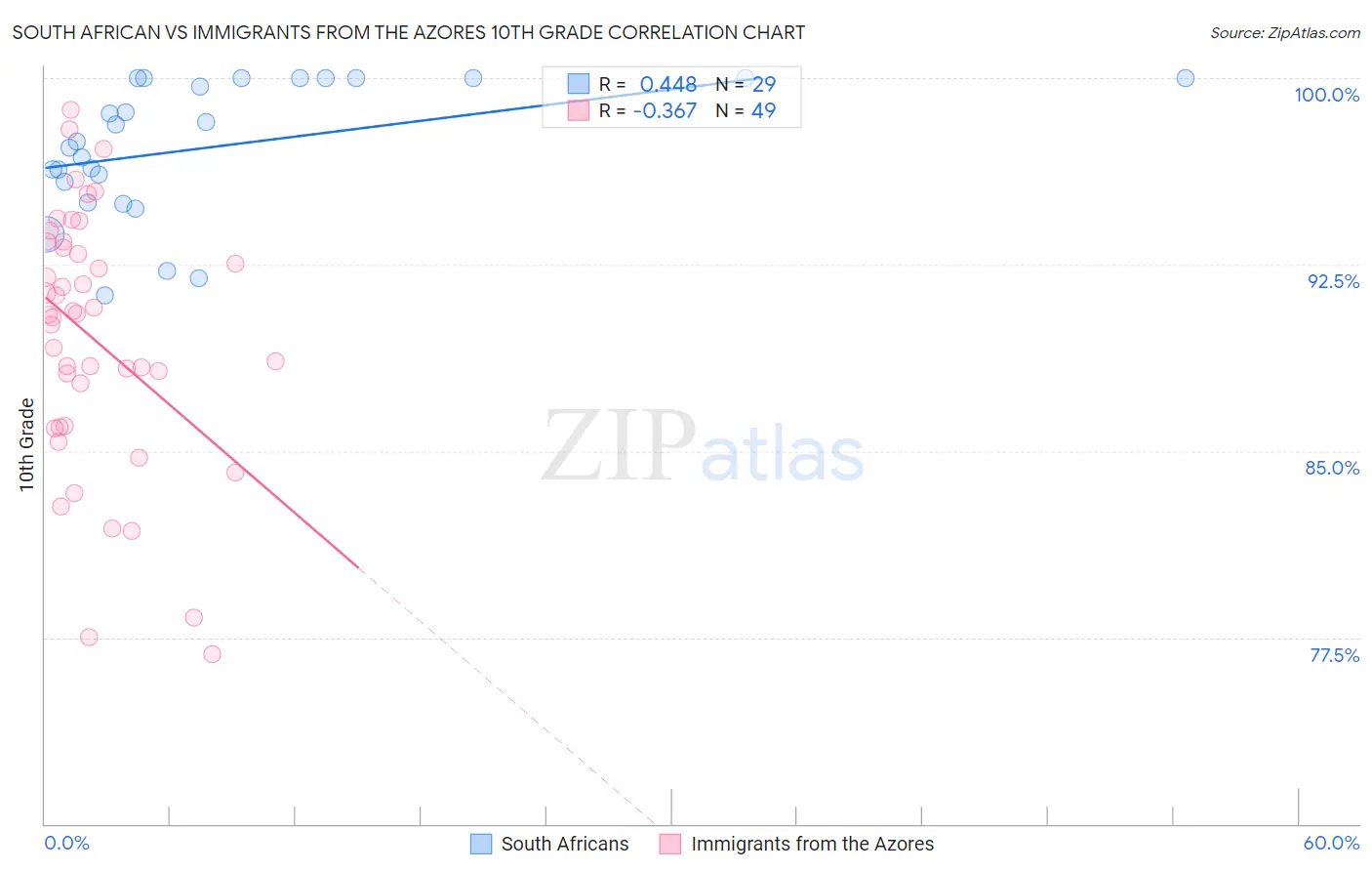 South African vs Immigrants from the Azores 10th Grade