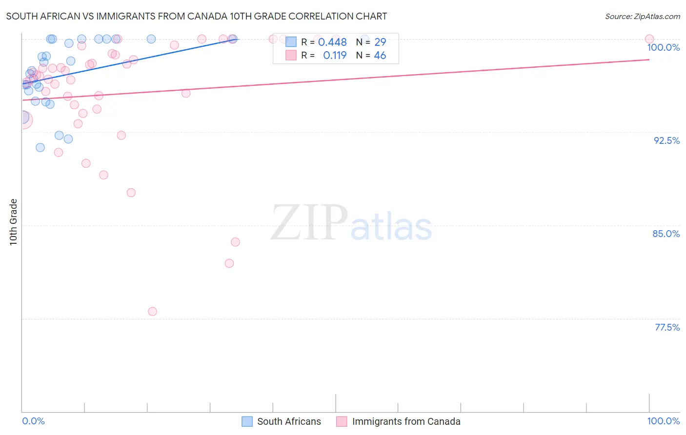 South African vs Immigrants from Canada 10th Grade