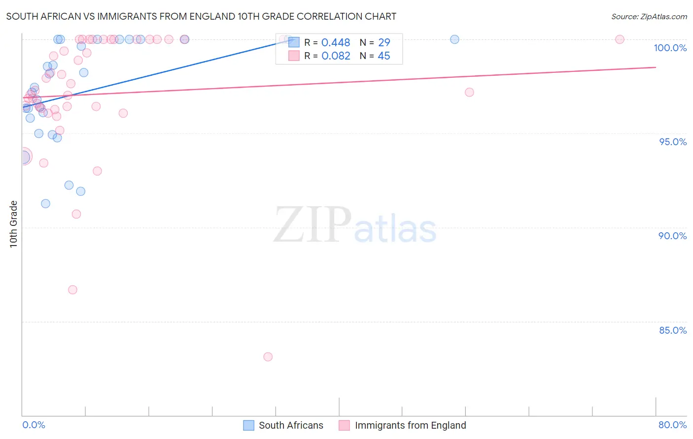 South African vs Immigrants from England 10th Grade