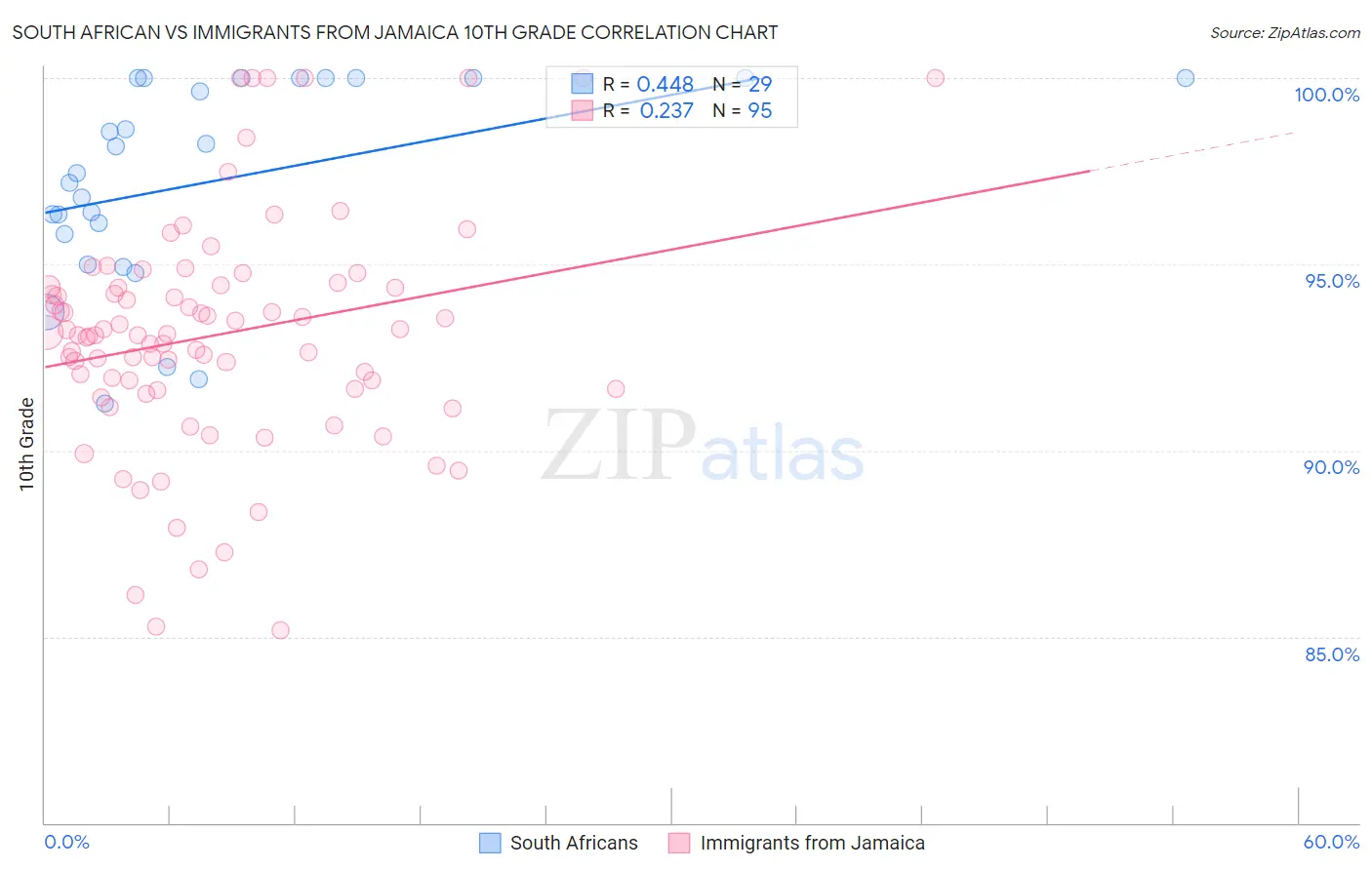 South African vs Immigrants from Jamaica 10th Grade