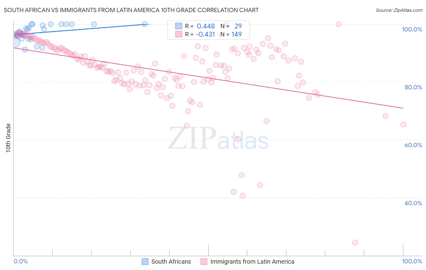 South African vs Immigrants from Latin America 10th Grade