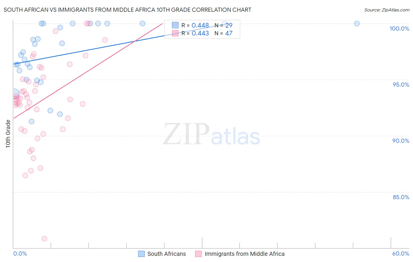 South African vs Immigrants from Middle Africa 10th Grade