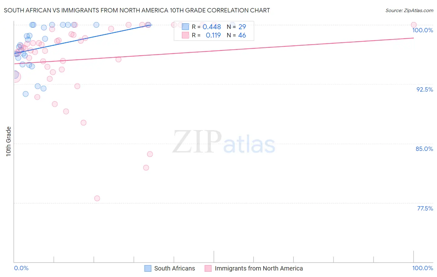 South African vs Immigrants from North America 10th Grade