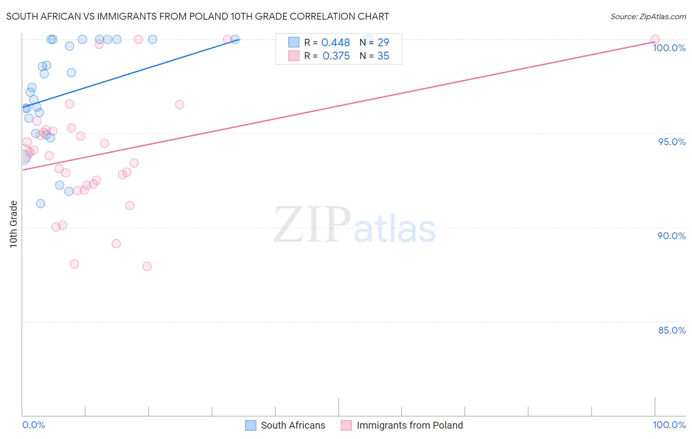 South African vs Immigrants from Poland 10th Grade