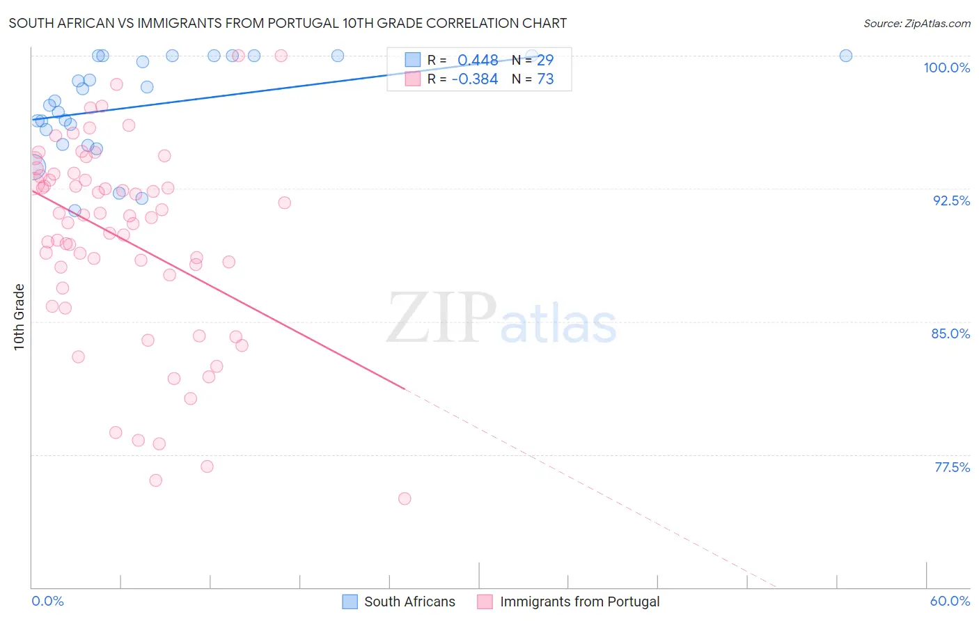 South African vs Immigrants from Portugal 10th Grade