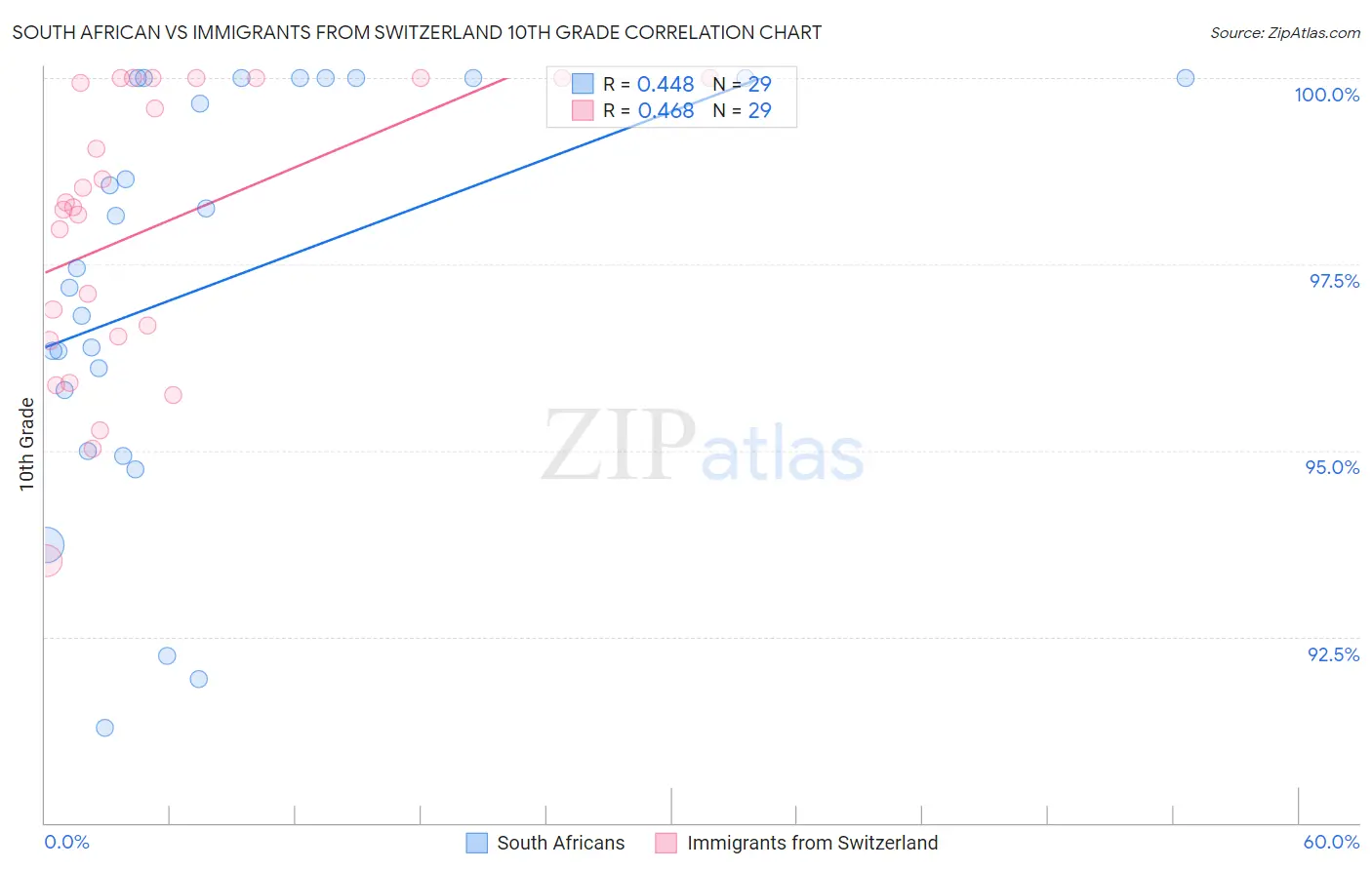 South African vs Immigrants from Switzerland 10th Grade