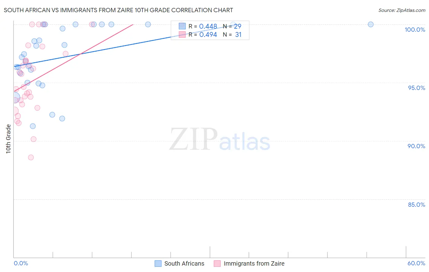 South African vs Immigrants from Zaire 10th Grade