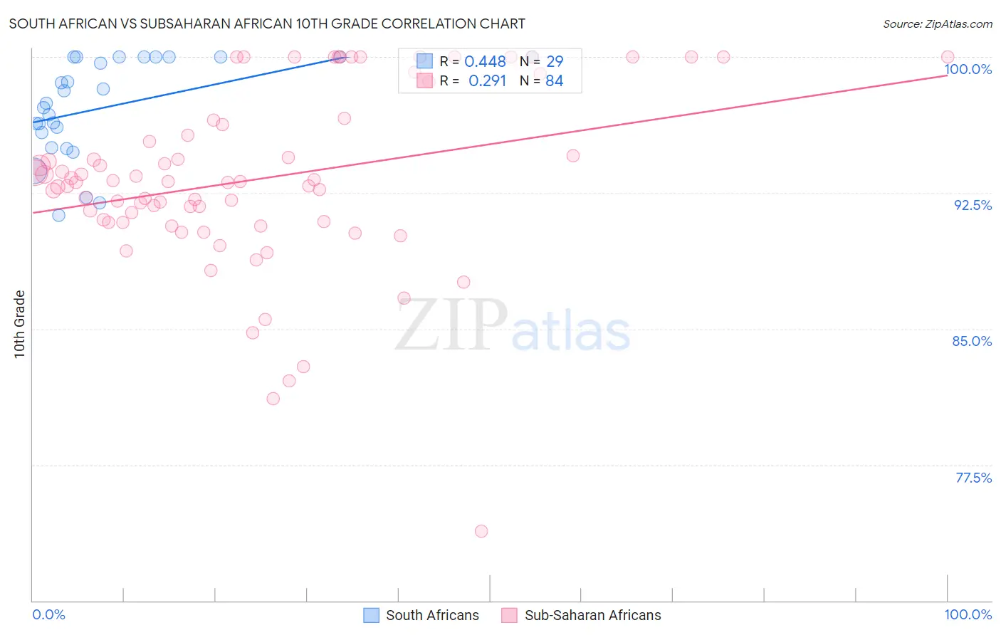 South African vs Subsaharan African 10th Grade