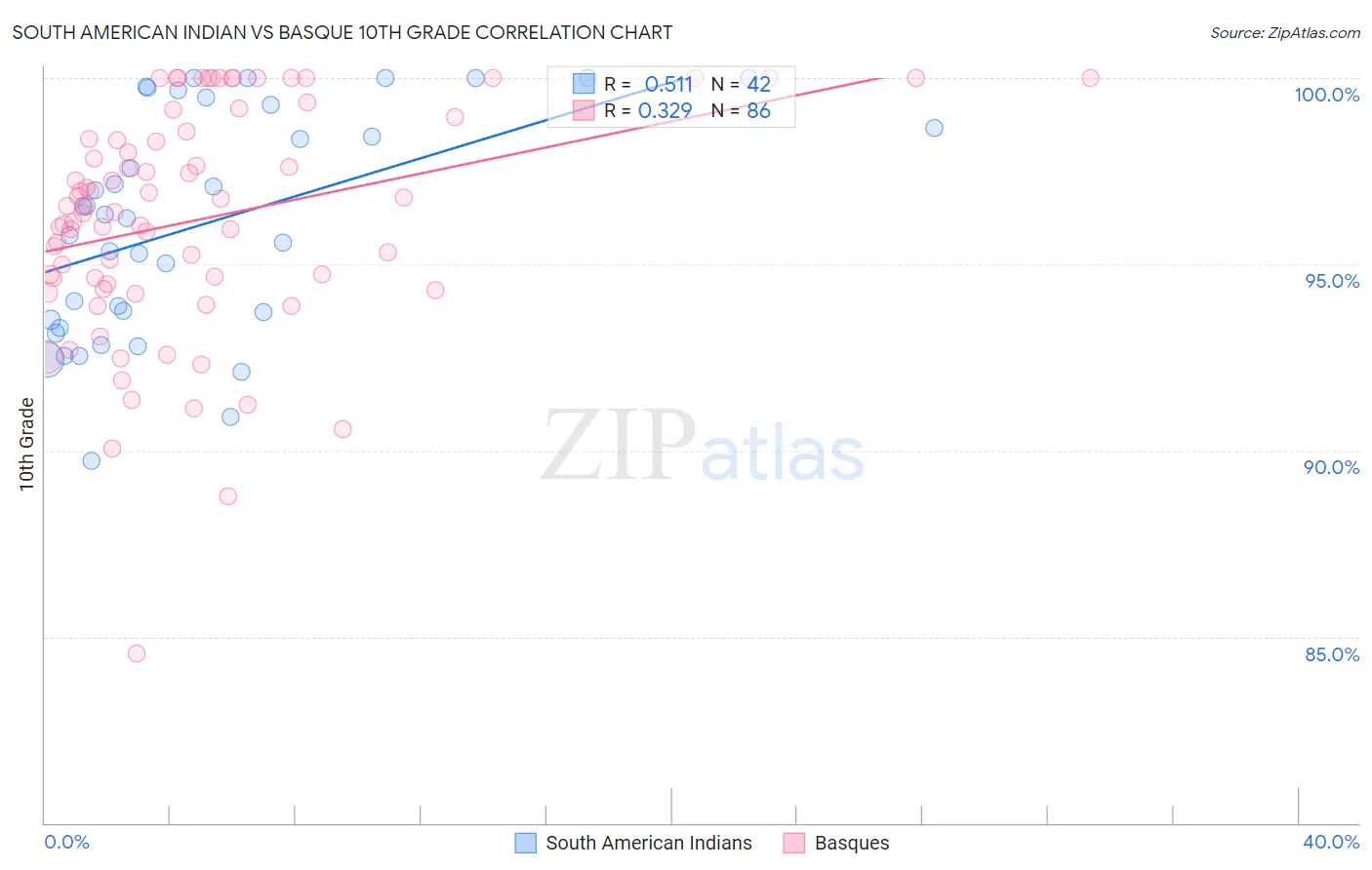 South American Indian vs Basque 10th Grade