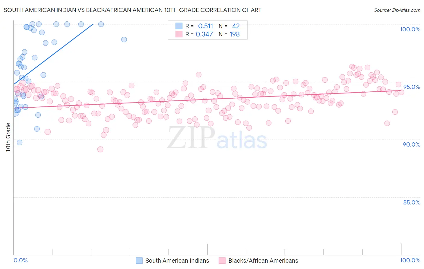 South American Indian vs Black/African American 10th Grade