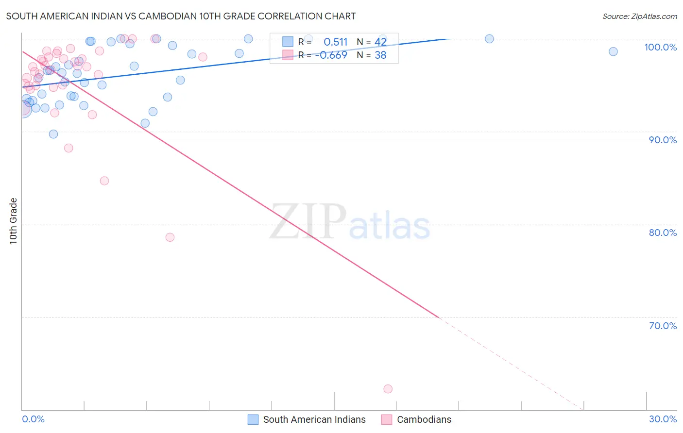 South American Indian vs Cambodian 10th Grade