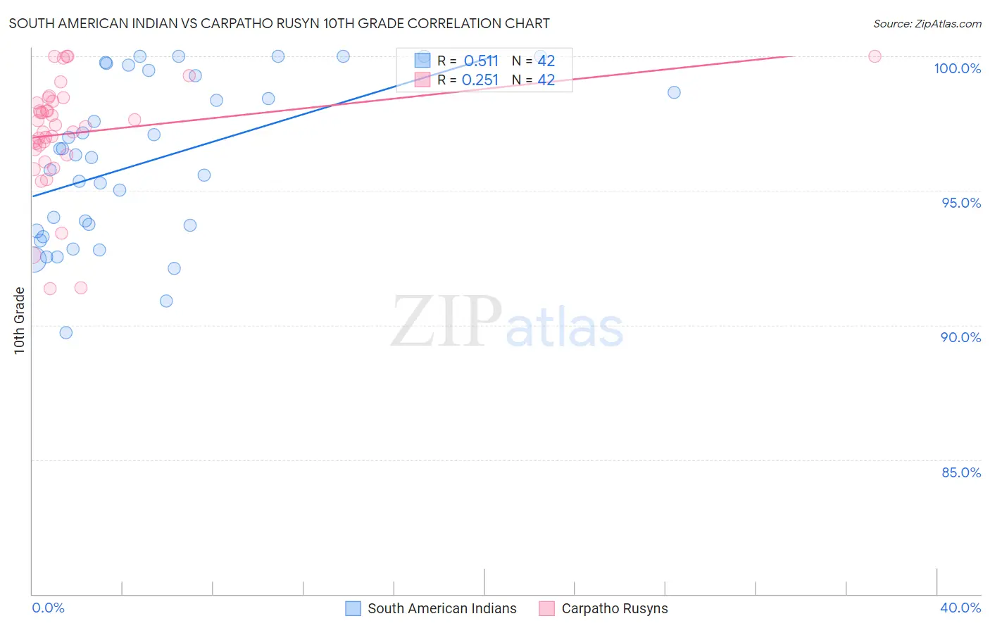 South American Indian vs Carpatho Rusyn 10th Grade