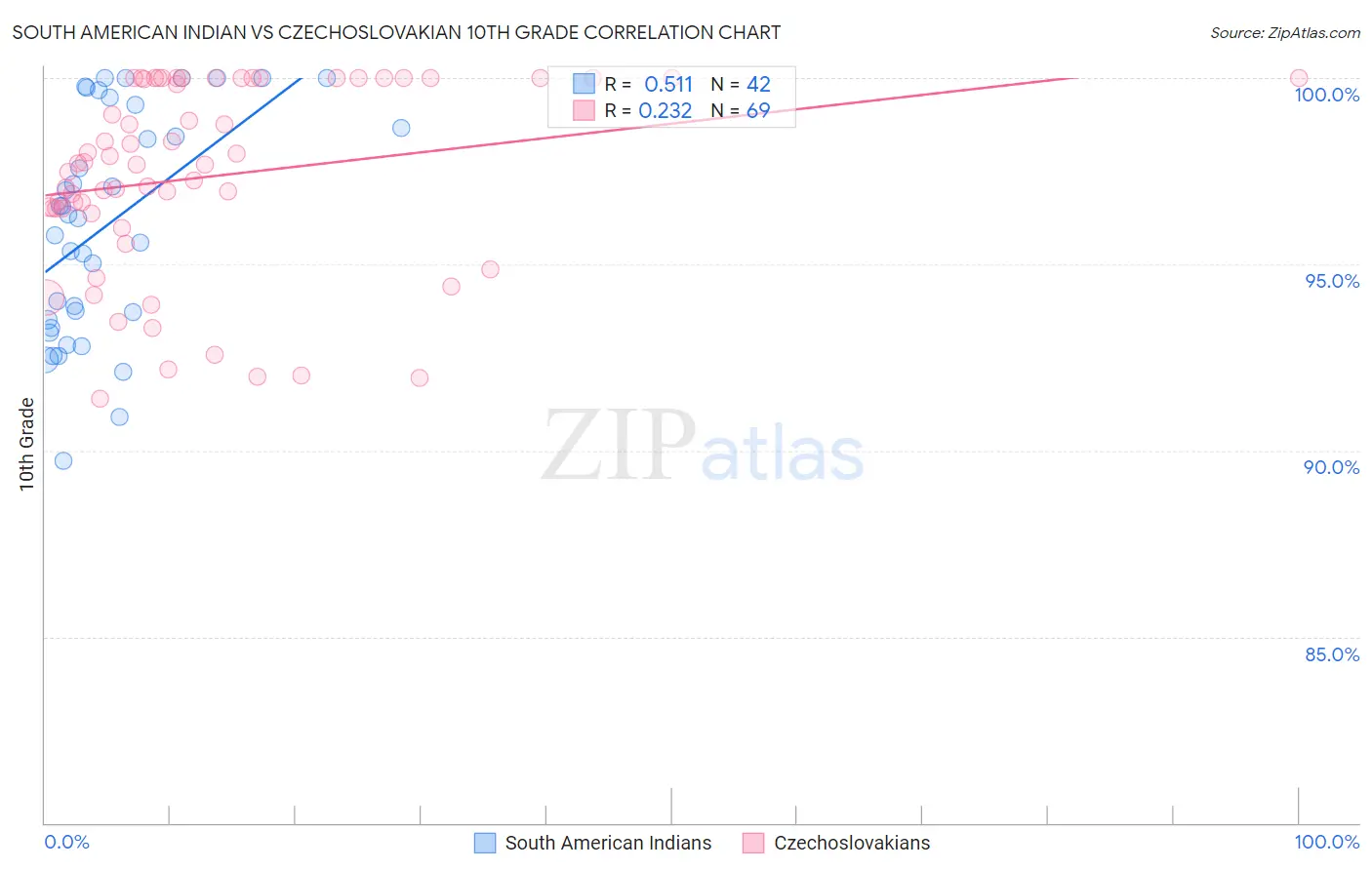 South American Indian vs Czechoslovakian 10th Grade