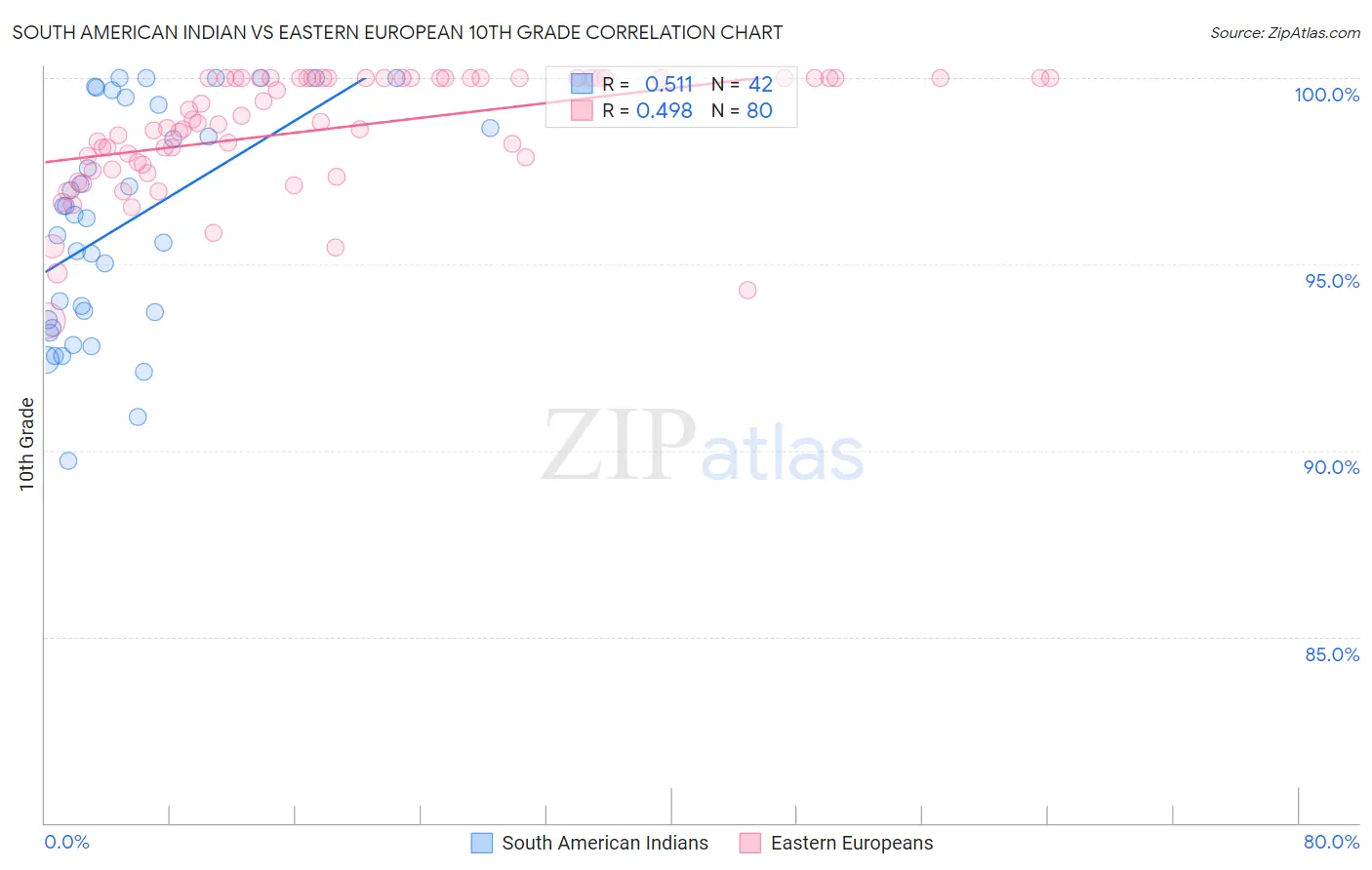 South American Indian vs Eastern European 10th Grade