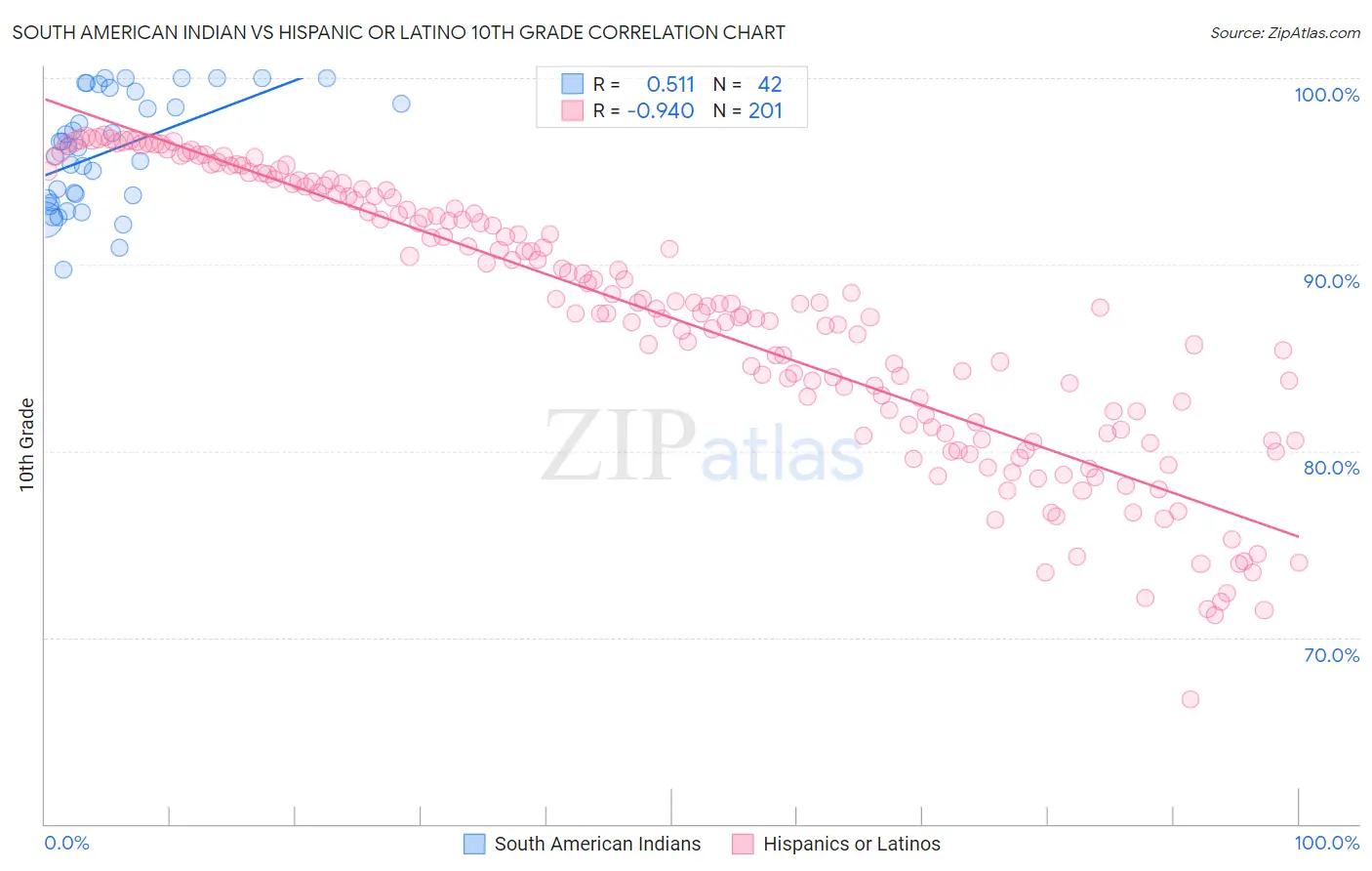 South American Indian vs Hispanic or Latino 10th Grade