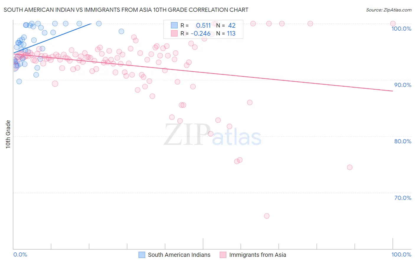 South American Indian vs Immigrants from Asia 10th Grade