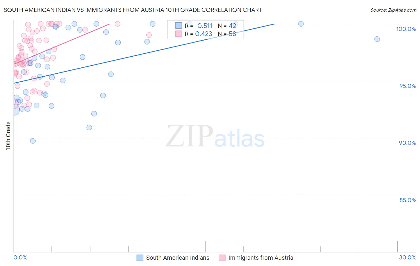South American Indian vs Immigrants from Austria 10th Grade
