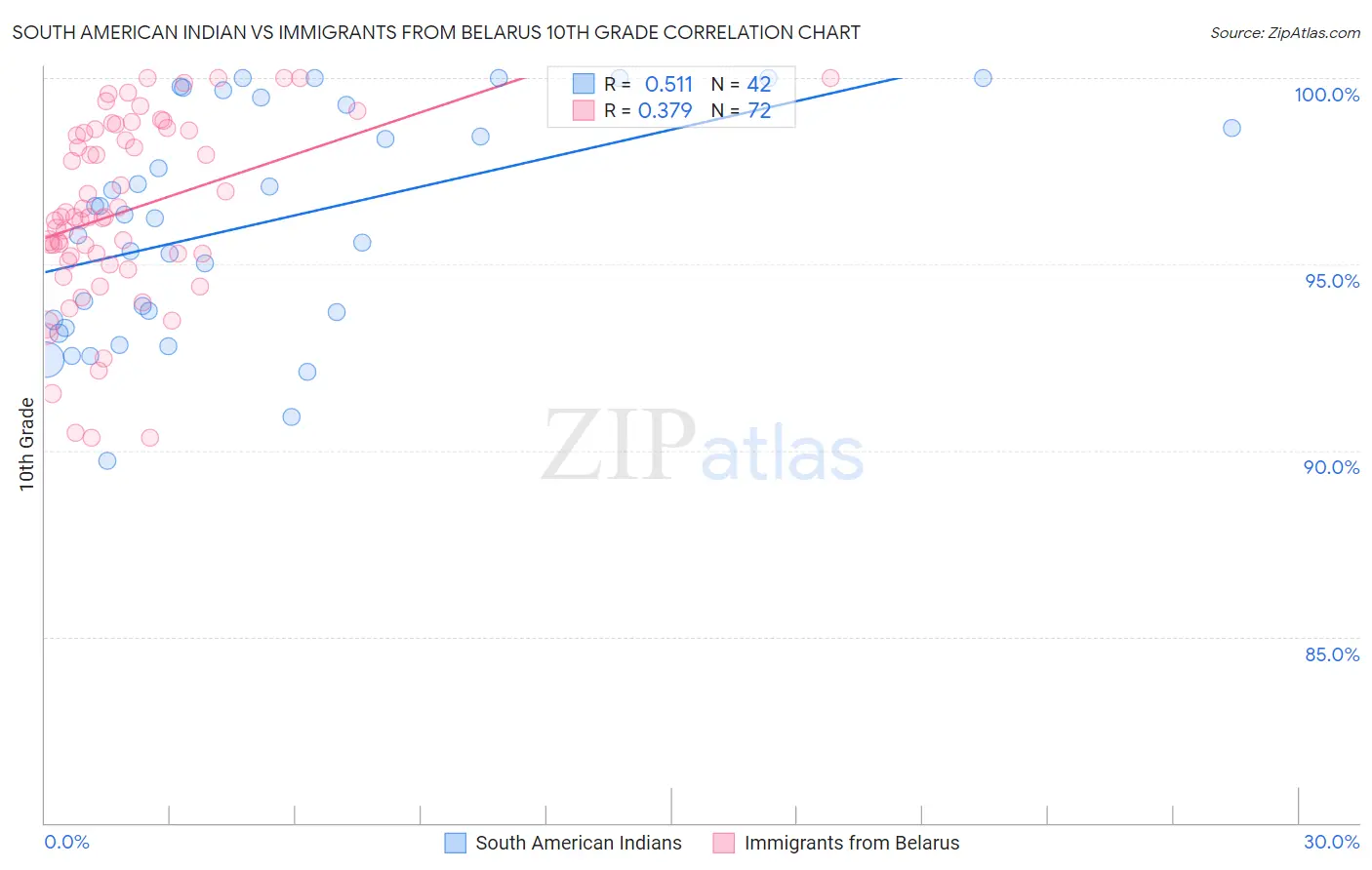 South American Indian vs Immigrants from Belarus 10th Grade