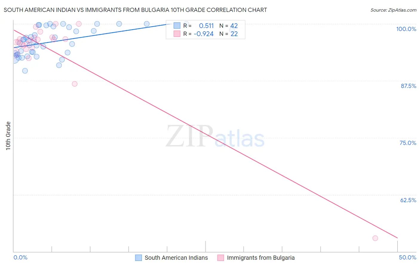 South American Indian vs Immigrants from Bulgaria 10th Grade