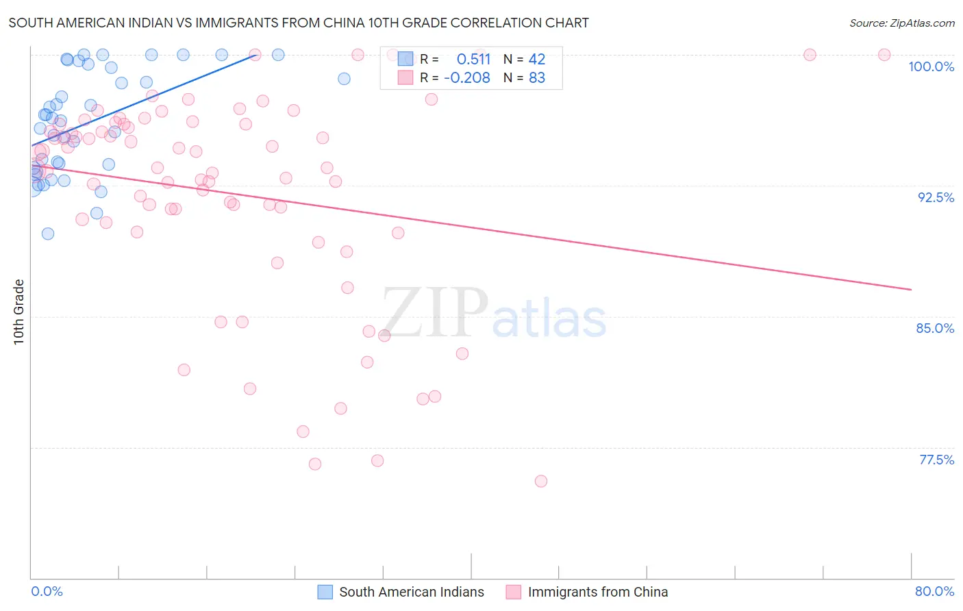 South American Indian vs Immigrants from China 10th Grade