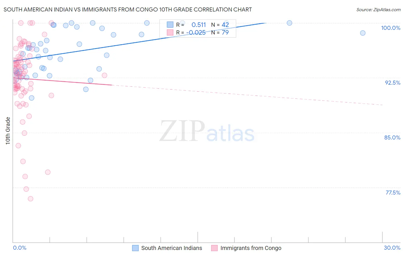 South American Indian vs Immigrants from Congo 10th Grade