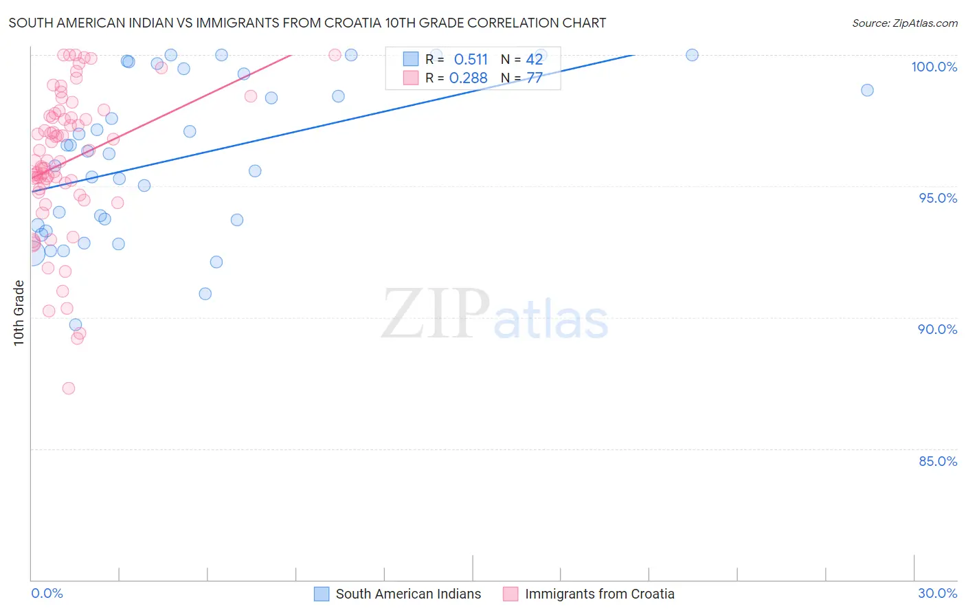 South American Indian vs Immigrants from Croatia 10th Grade