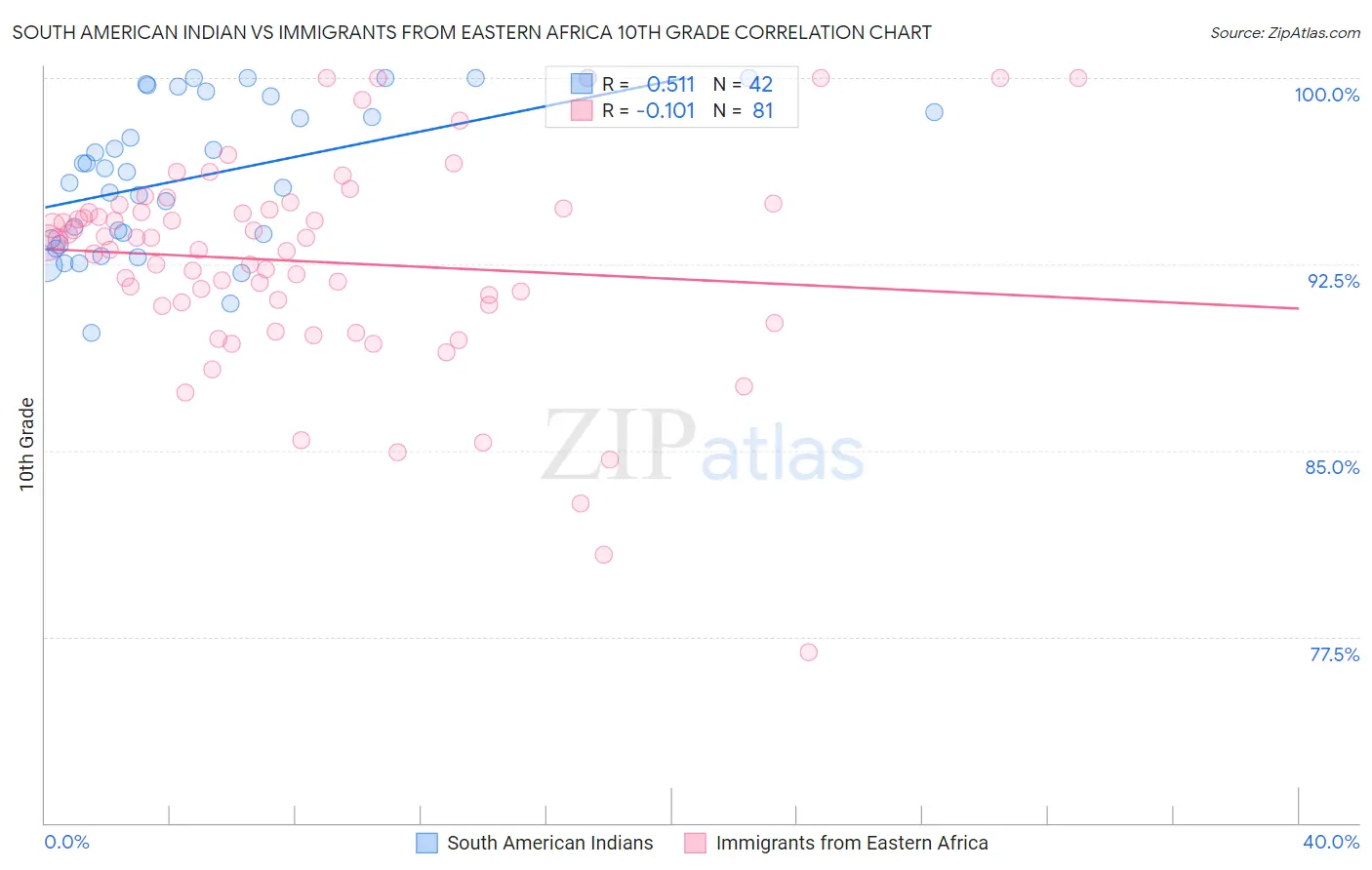 South American Indian vs Immigrants from Eastern Africa 10th Grade