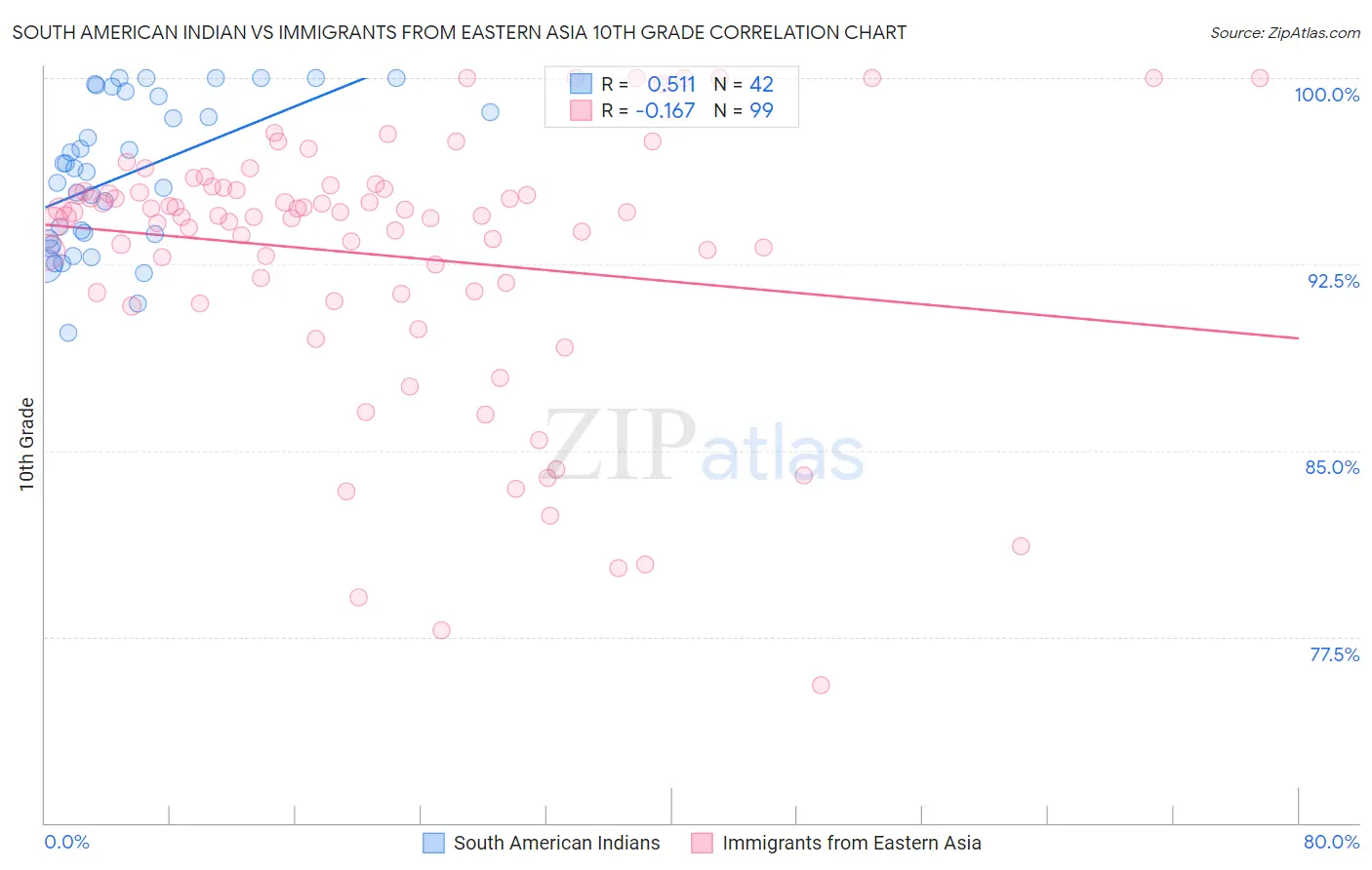 South American Indian vs Immigrants from Eastern Asia 10th Grade