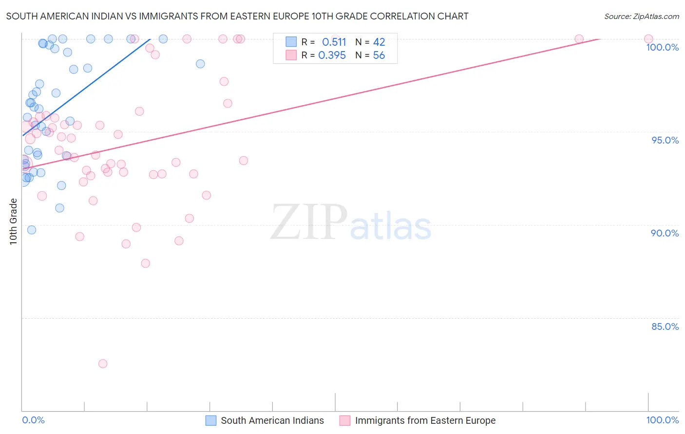 South American Indian vs Immigrants from Eastern Europe 10th Grade