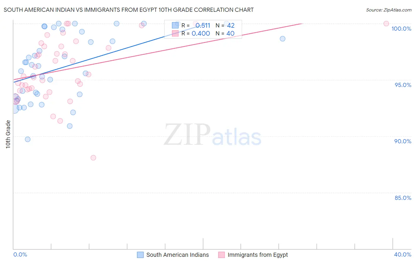 South American Indian vs Immigrants from Egypt 10th Grade