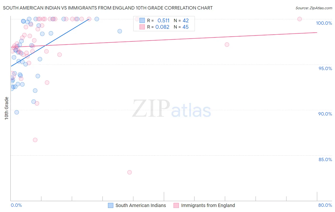 South American Indian vs Immigrants from England 10th Grade