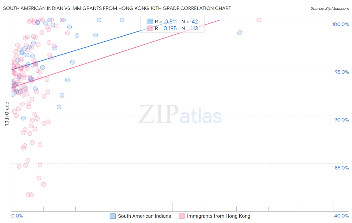 South American Indian vs Immigrants from Hong Kong 10th Grade