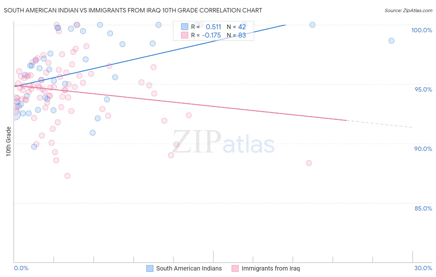 South American Indian vs Immigrants from Iraq 10th Grade