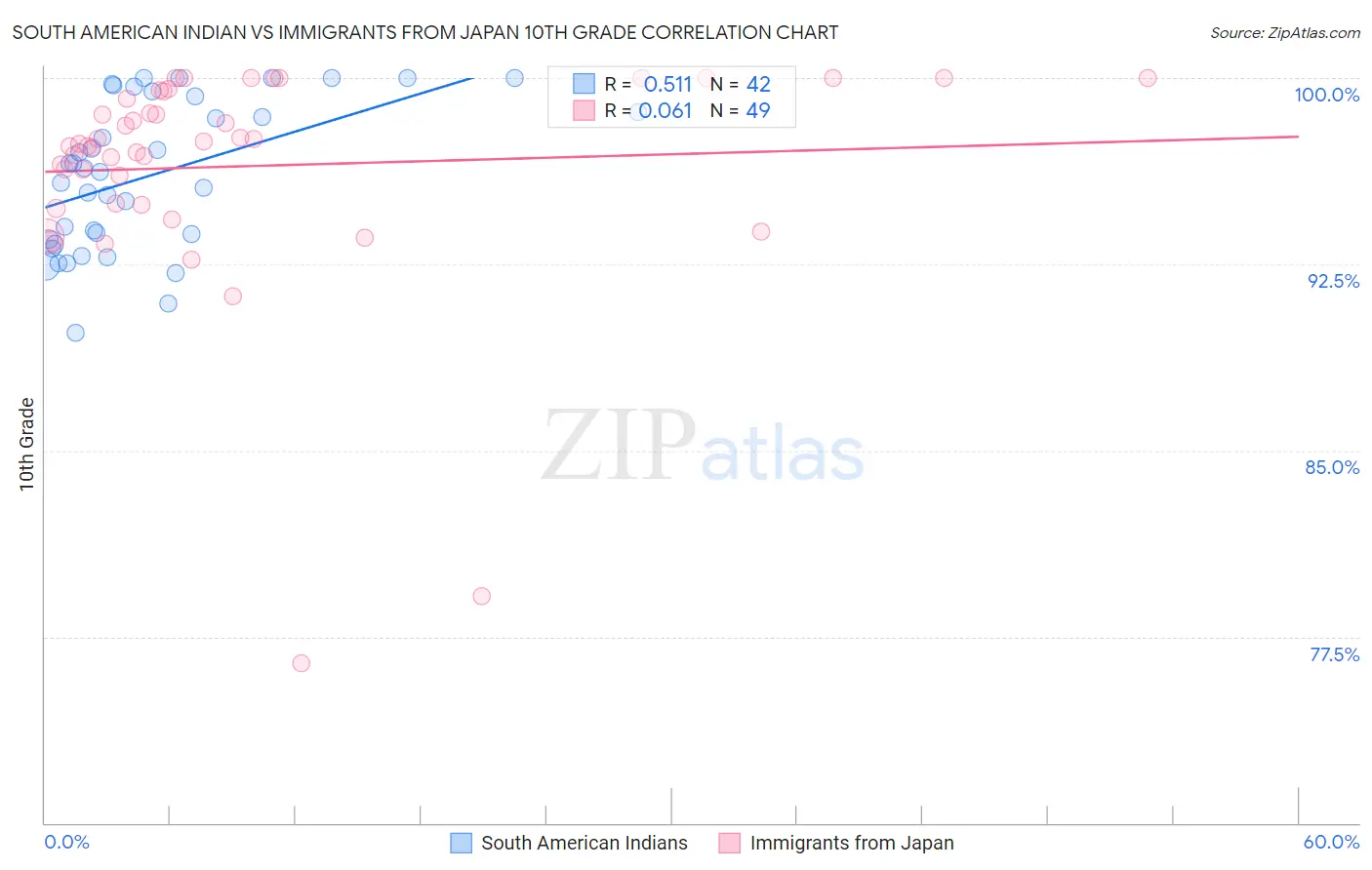 South American Indian vs Immigrants from Japan 10th Grade