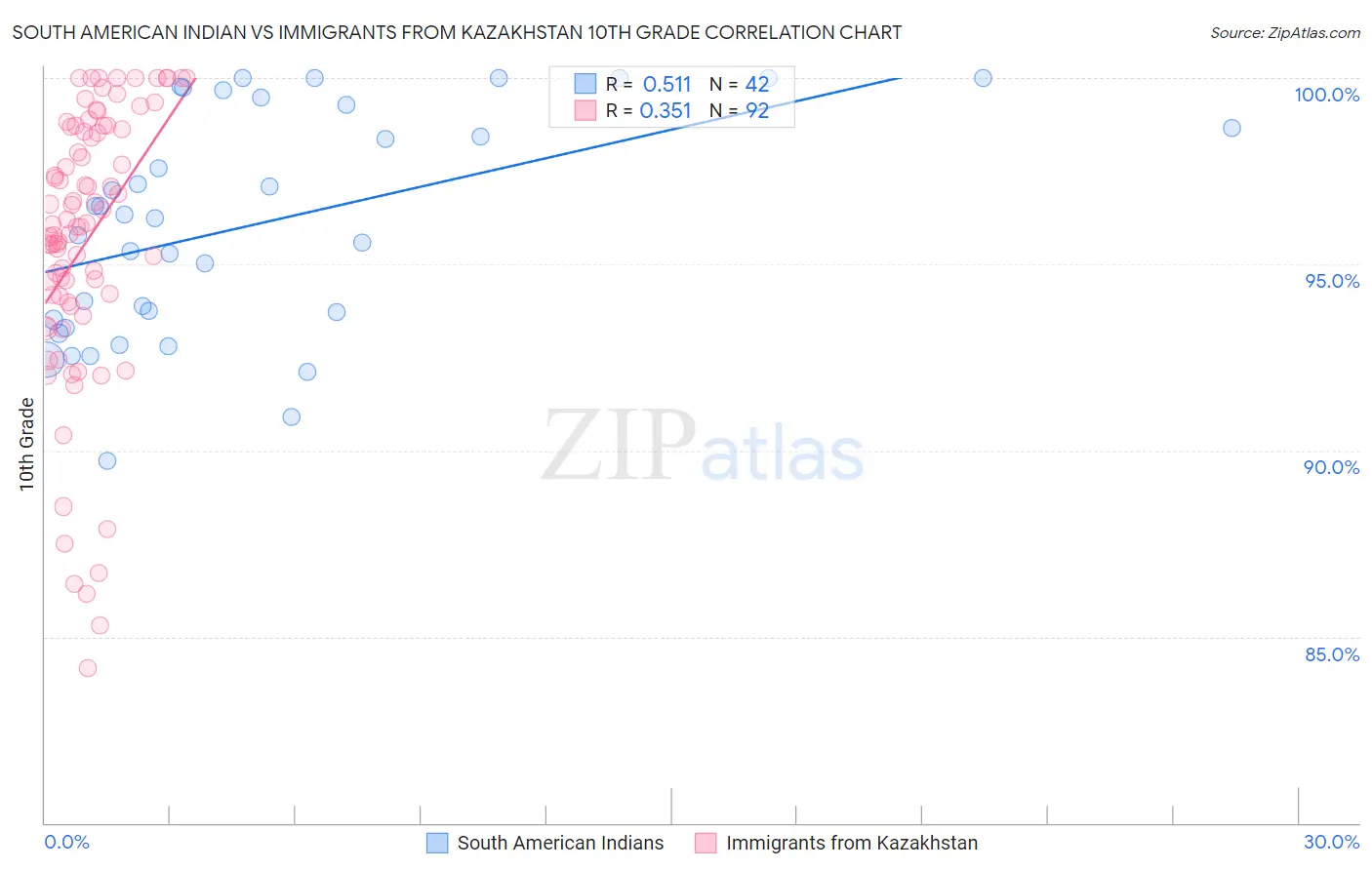 South American Indian vs Immigrants from Kazakhstan 10th Grade