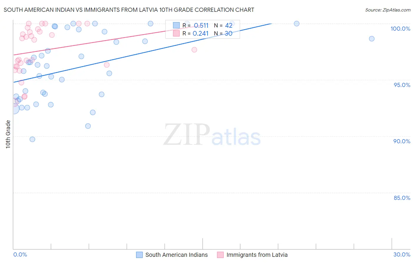 South American Indian vs Immigrants from Latvia 10th Grade