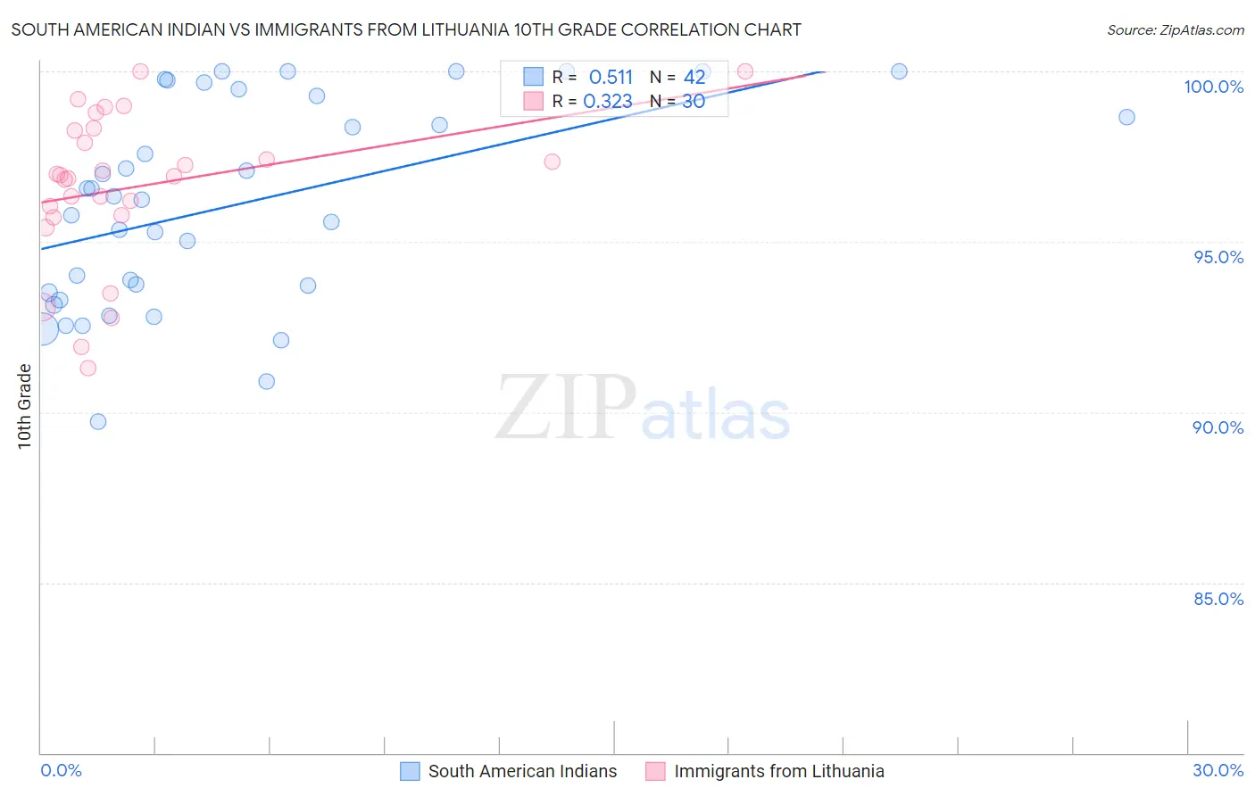 South American Indian vs Immigrants from Lithuania 10th Grade