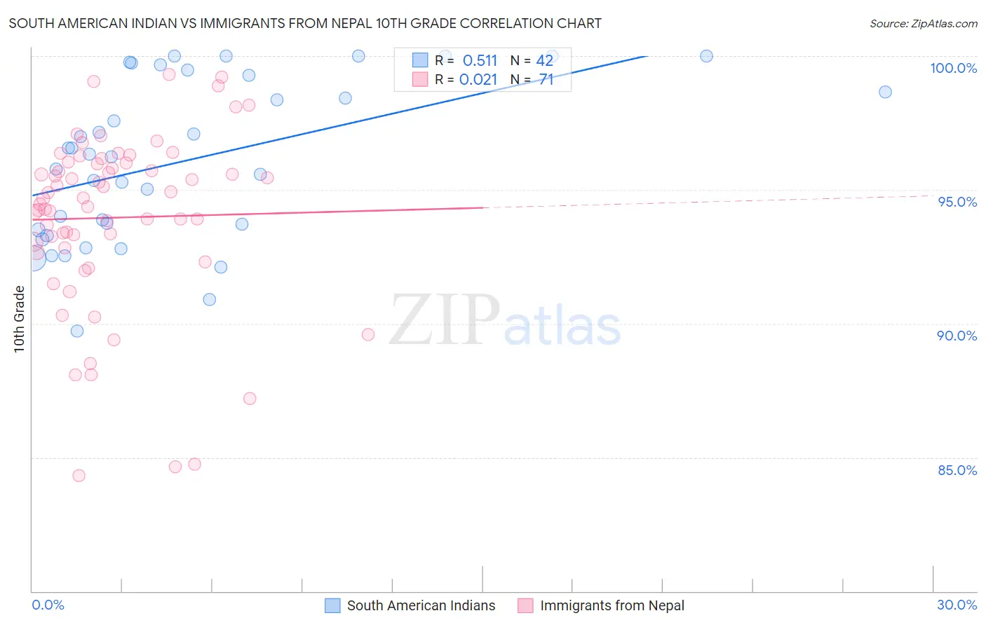 South American Indian vs Immigrants from Nepal 10th Grade